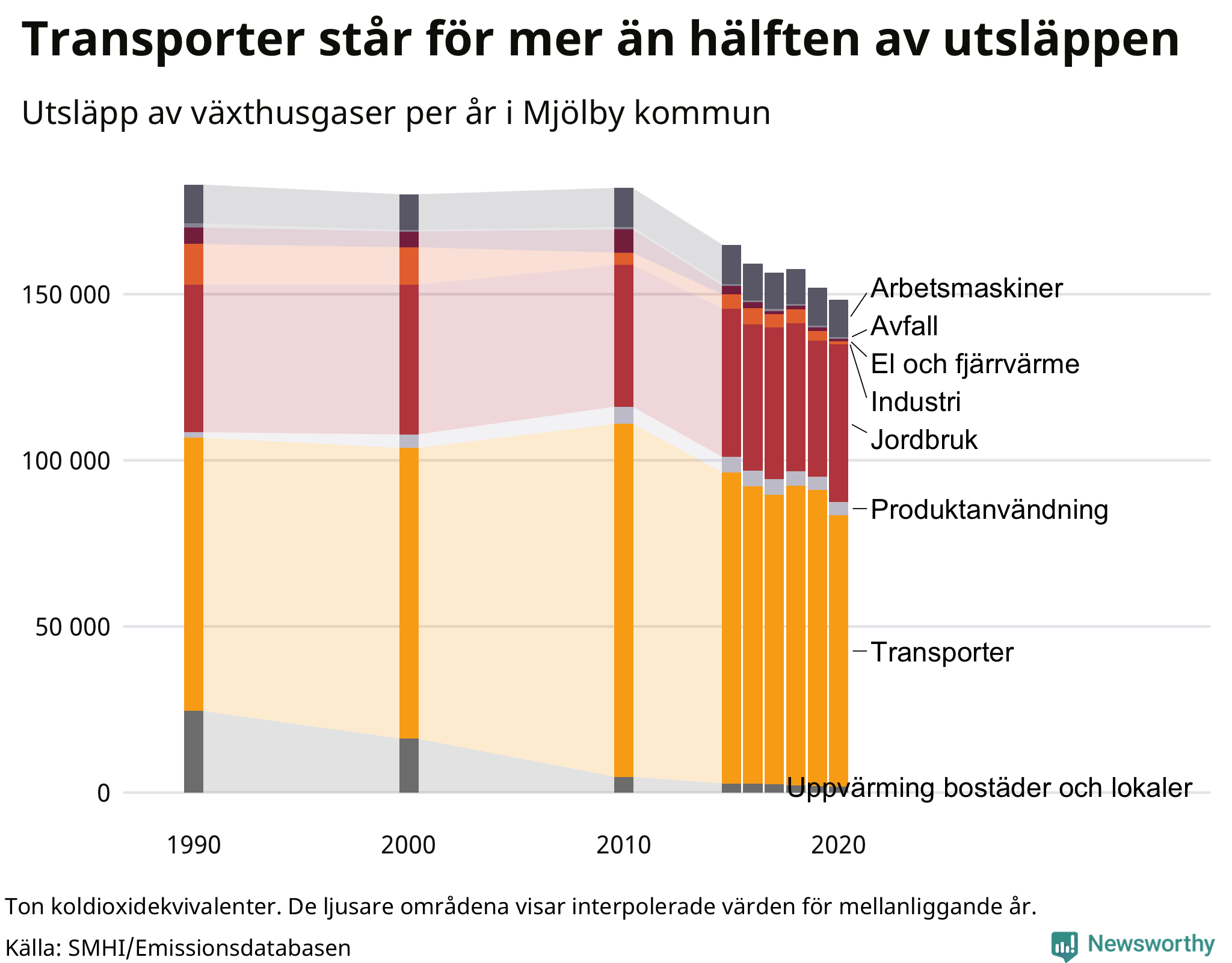 Utsläpp per sektor sedan 1990